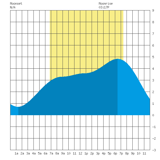 Marshall tide chart for Wednesday, September 11, 2024