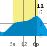 Marshall tide chart for Wednesday, September 11, 2024
