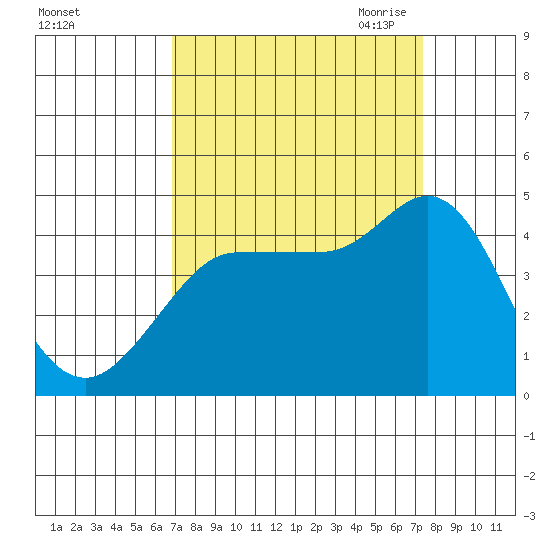 Marshall tide chart for Thursday, September 12, 2024