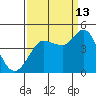 Marshall tide chart for Friday, September 13, 2024