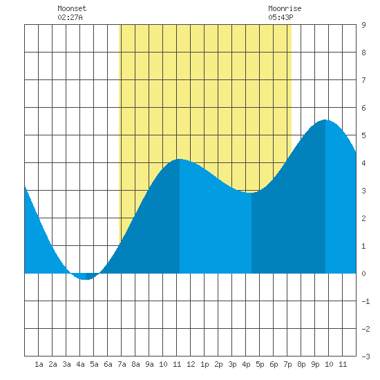 Marshall tide chart for Saturday, September 14, 2024