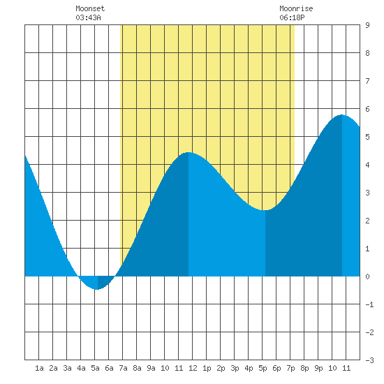 Marshall tide chart for Sunday, September 15, 2024
