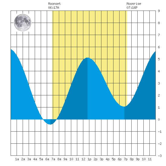 Marshall tide chart for Tuesday, September 17, 2024