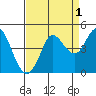 Marshall tide chart for Sunday, September 1, 2024