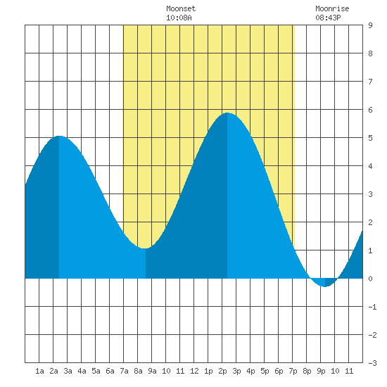Marshall tide chart for Friday, September 20, 2024
