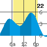 Marshall tide chart for Sunday, September 22, 2024