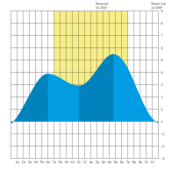 Marshall tide chart for Monday, September 23, 2024