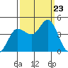 Marshall tide chart for Monday, September 23, 2024