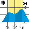 Marshall tide chart for Tuesday, September 24, 2024