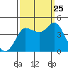 Marshall tide chart for Wednesday, September 25, 2024