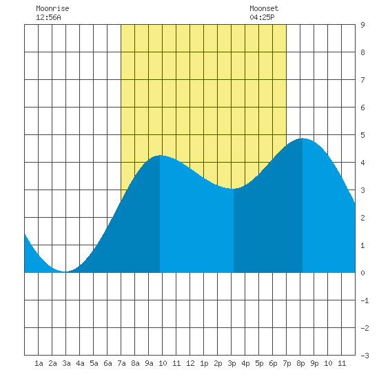 Marshall tide chart for Thursday, September 26, 2024