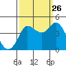 Marshall tide chart for Thursday, September 26, 2024