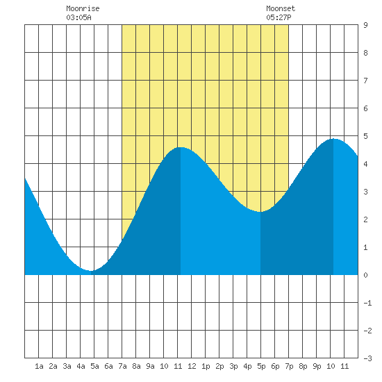 Marshall tide chart for Saturday, September 28, 2024
