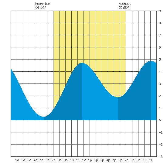 Marshall tide chart for Sunday, September 29, 2024