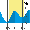 Marshall tide chart for Sunday, September 29, 2024