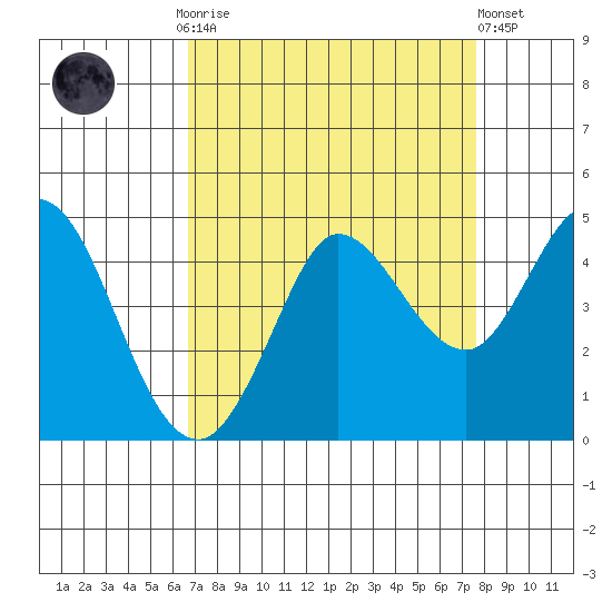 Marshall tide chart for Monday, September 2, 2024