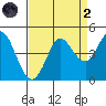 Marshall tide chart for Monday, September 2, 2024