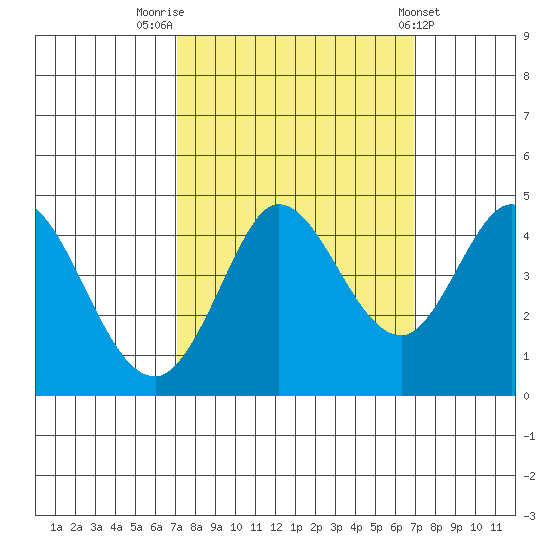 Marshall tide chart for Monday, September 30, 2024