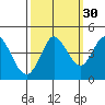 Marshall tide chart for Monday, September 30, 2024