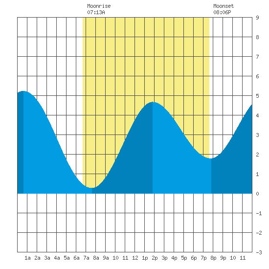 Marshall tide chart for Tuesday, September 3, 2024