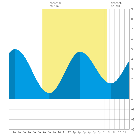 Marshall tide chart for Wednesday, September 4, 2024