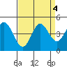 Marshall tide chart for Wednesday, September 4, 2024