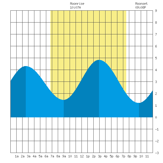 Marshall tide chart for Friday, September 6, 2024