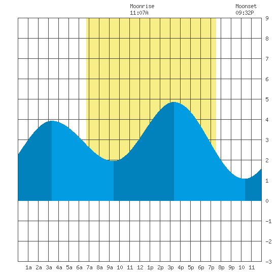 Marshall tide chart for Saturday, September 7, 2024