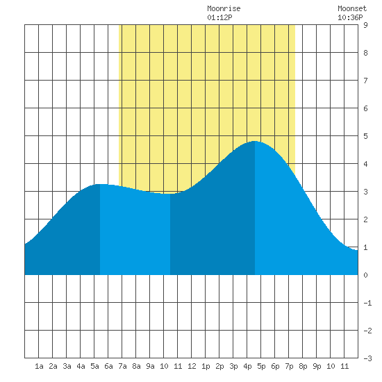 Marshall tide chart for Monday, September 9, 2024