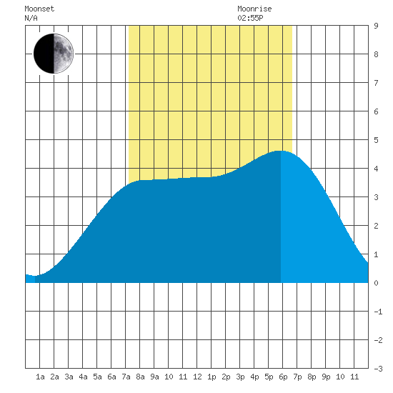 Marshall tide chart for Thursday, October 10, 2024