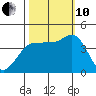 Marshall tide chart for Thursday, October 10, 2024