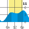 Marshall tide chart for Friday, October 11, 2024