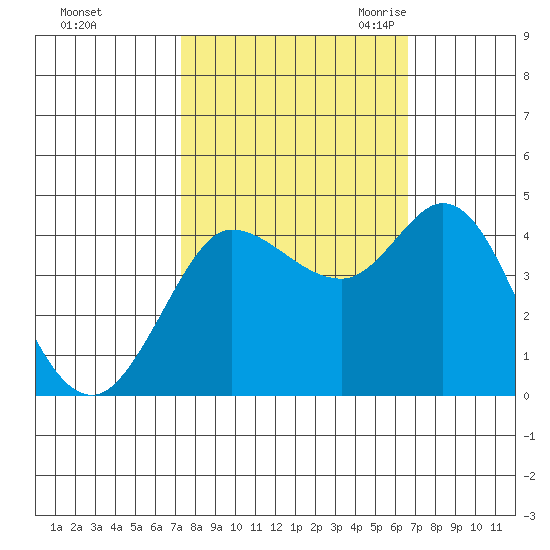 Marshall tide chart for Saturday, October 12, 2024