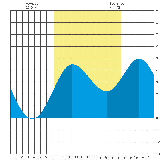 Marshall tide chart for Sunday, October 13, 2024