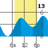 Marshall tide chart for Sunday, October 13, 2024