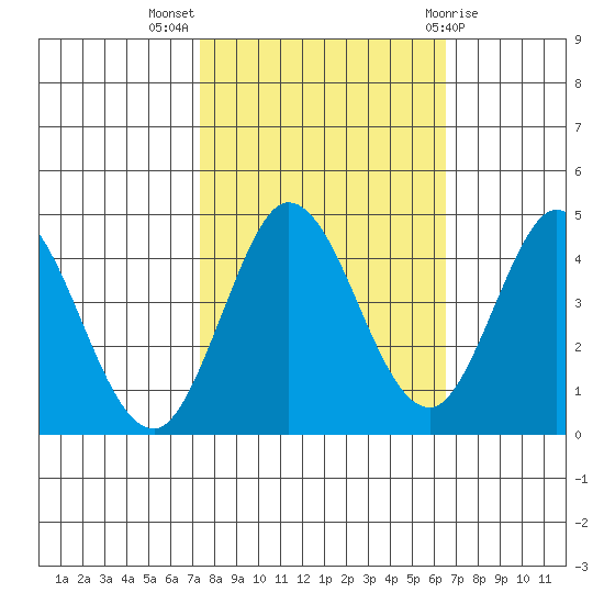Marshall tide chart for Tuesday, October 15, 2024
