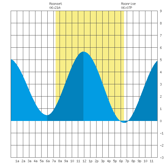 Marshall tide chart for Wednesday, October 16, 2024
