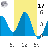 Marshall tide chart for Thursday, October 17, 2024