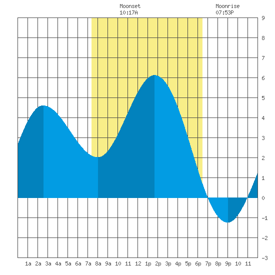 Marshall tide chart for Saturday, October 19, 2024