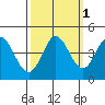 Marshall tide chart for Tuesday, October 1, 2024