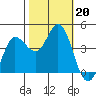 Marshall tide chart for Sunday, October 20, 2024