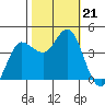 Marshall tide chart for Monday, October 21, 2024