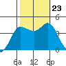 Marshall tide chart for Wednesday, October 23, 2024