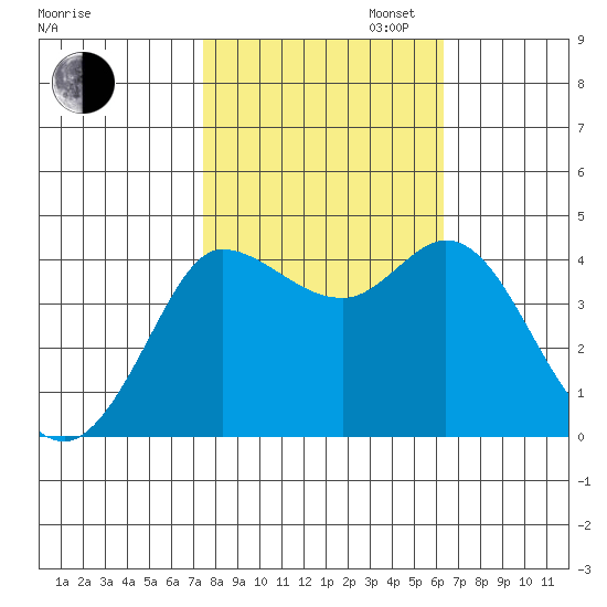 Marshall tide chart for Thursday, October 24, 2024