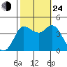 Marshall tide chart for Thursday, October 24, 2024