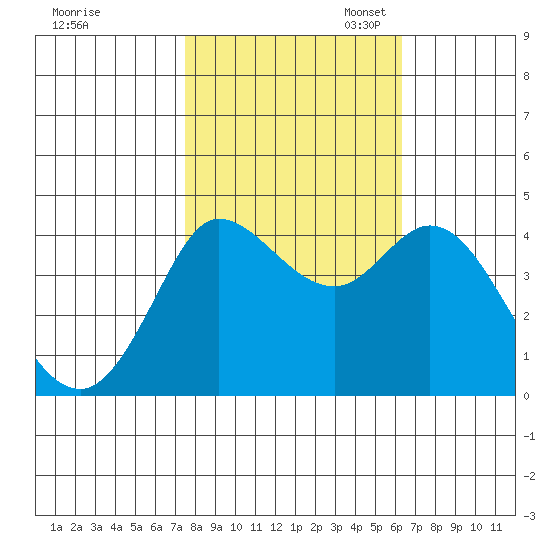 Marshall tide chart for Friday, October 25, 2024