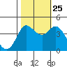 Marshall tide chart for Friday, October 25, 2024
