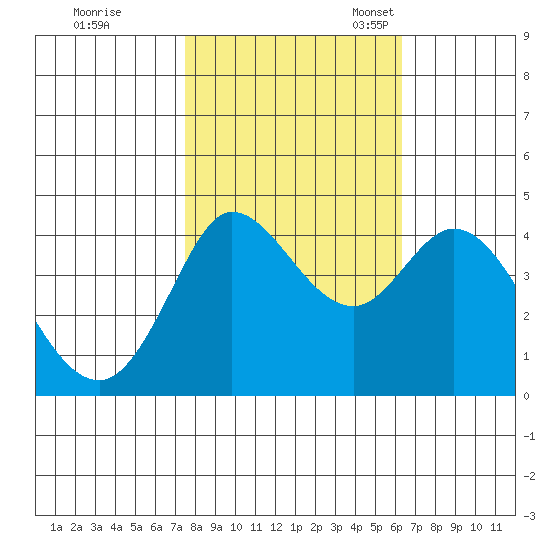 Marshall tide chart for Saturday, October 26, 2024