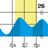 Marshall tide chart for Saturday, October 26, 2024