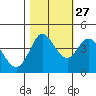 Marshall tide chart for Sunday, October 27, 2024